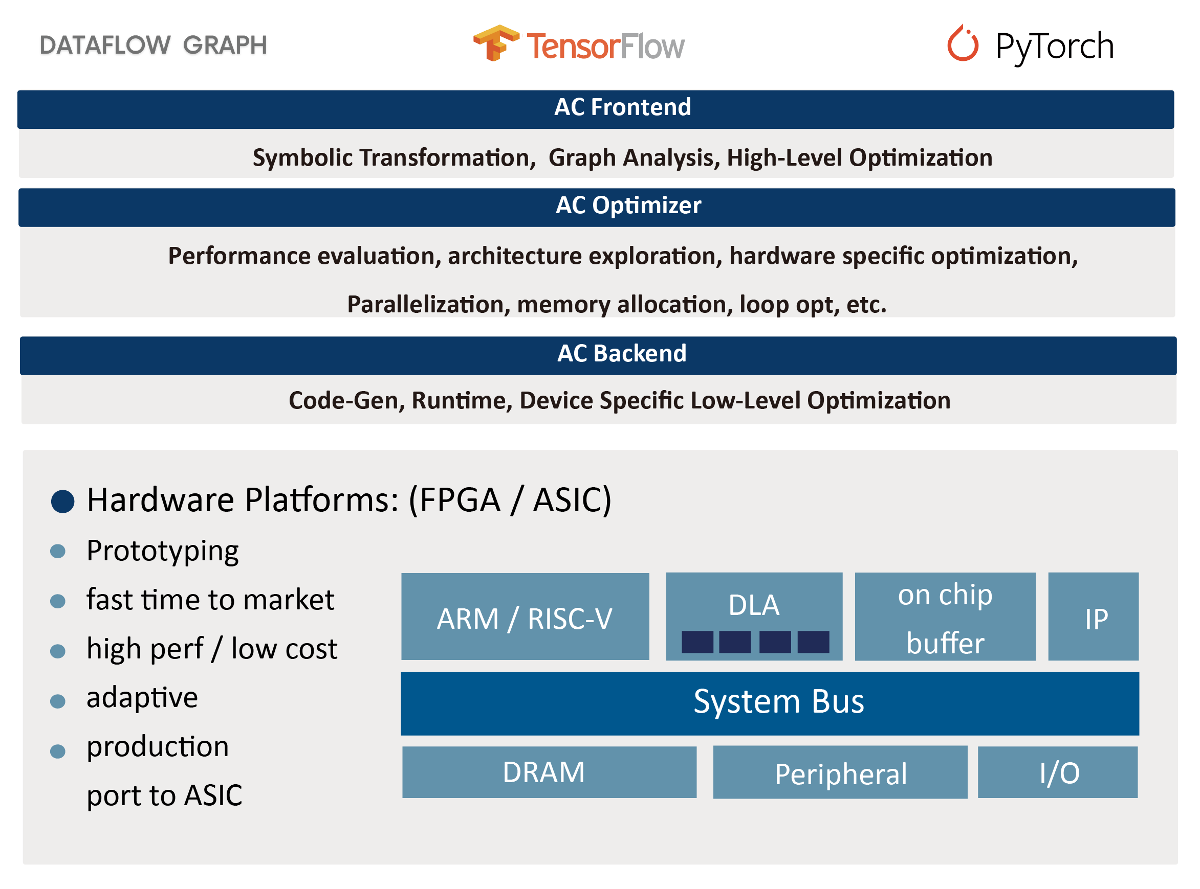Architecture Design Exploration
